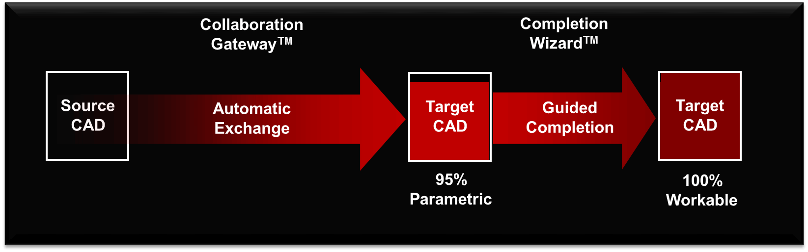 Processus de conversion paramétrée automatique et interactif